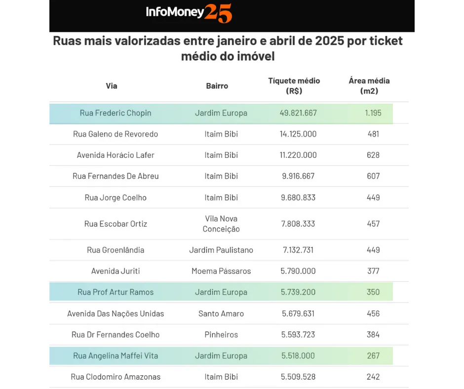 Mapa Valorização Jardim Europa